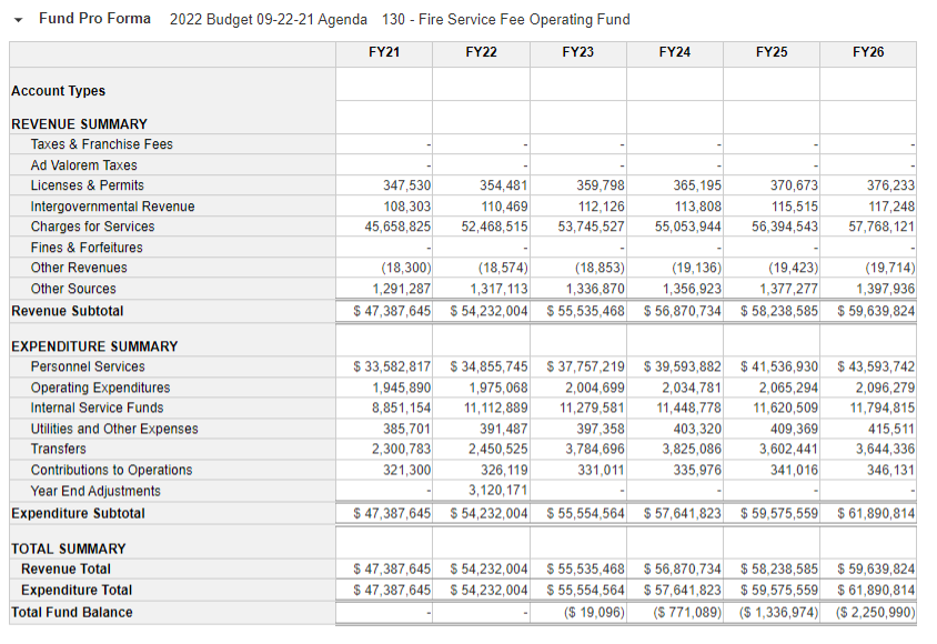 a graphic showing the budget for the department